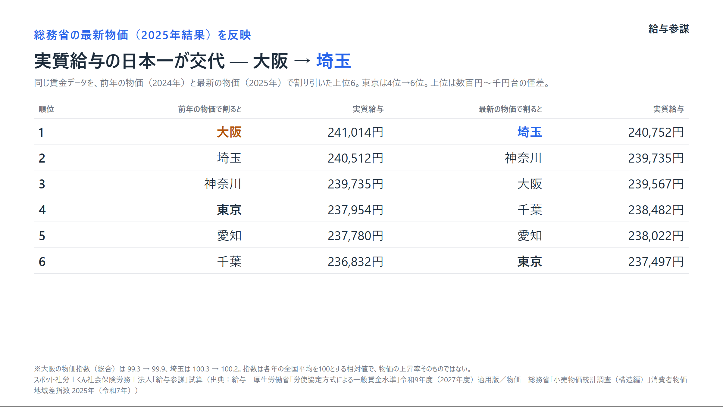 前年の物価と最新の物価で割った実質給与の上位6。1位は大阪から埼玉へ