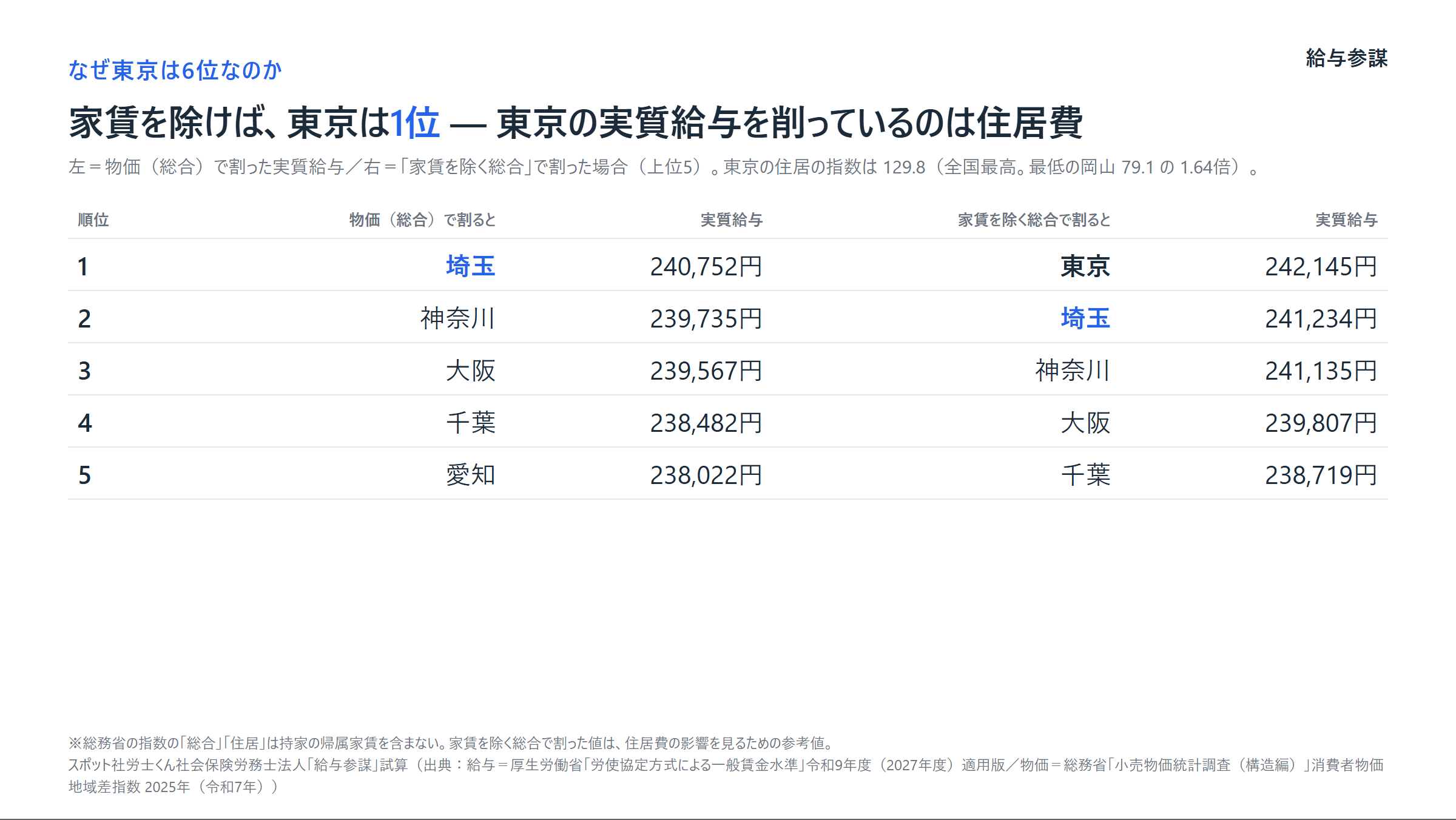 物価（総合）で割った実質給与と、家賃を除く総合で割った実質給与の上位5